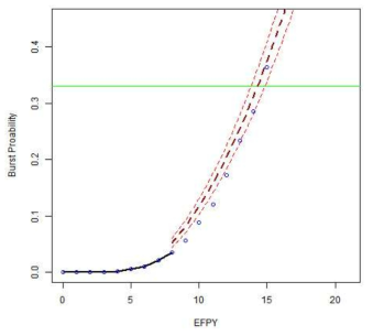GPM/Bayes를 이용한 고장예지 결과(9 EFPY)