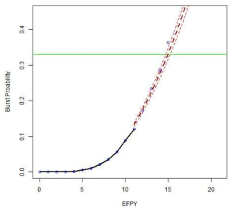 GPM/Bayes를 이용한 고장예지 결과(12 EFPY)