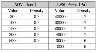 ADV와 LPSI 분포 설정