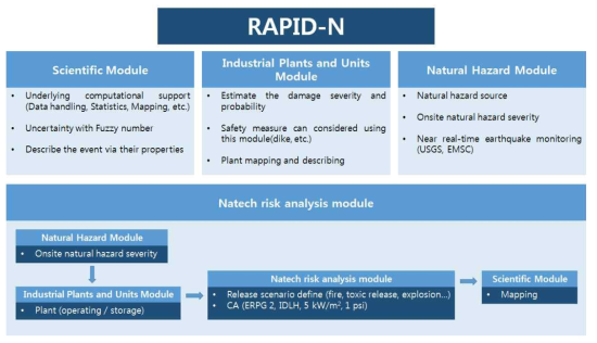 RAPID-N 모듈의 관계 모식도