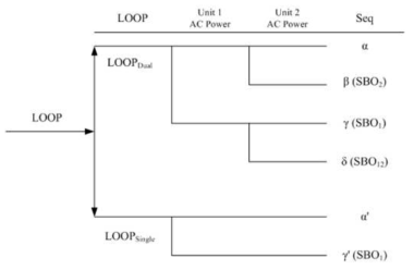 Simplified LOOP Event Tree