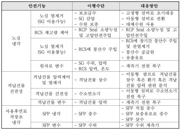 가압경수로형 원전에 대한 기본 대응방안