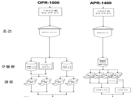 일방관류냉각의 자원수목도