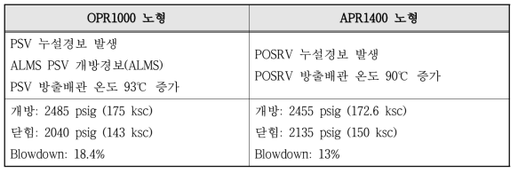 가압기안전밸브 개방확인 조건