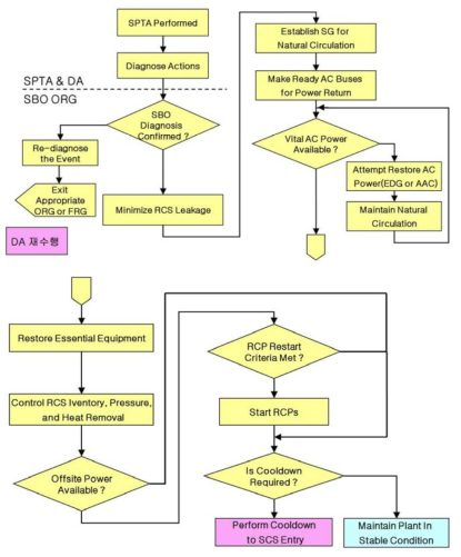 교류전원완전상실 사고 시 주요 운전전략