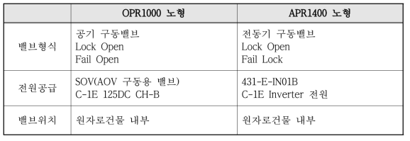 원자로냉각재펌프 조절밀봉누설수 방출격리밸브