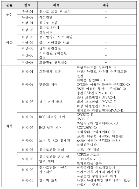 비상운전절차서 구성(OPR1000(+))