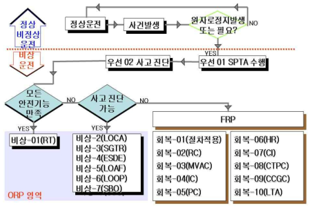 비상운전절차서 수행경로