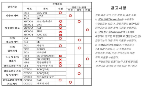 안전기능 종합기록표