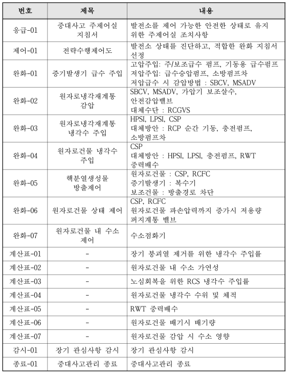 중대사고관리지침서의 구성(OPR1000(+))