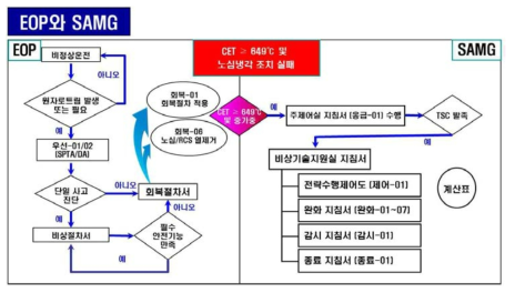 비상운전절차서와 중대사고관리지침서 진입조건