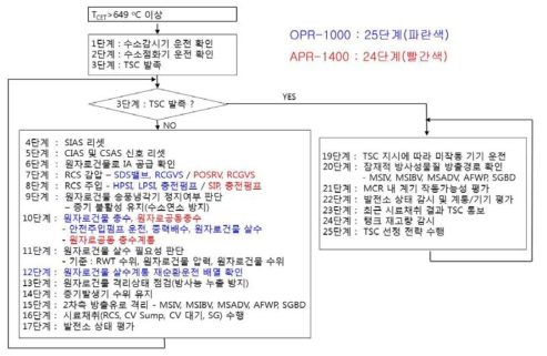 주제어실 지침서(응급-01) 개요