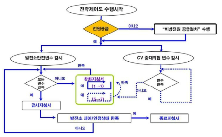 중대사고관리지침서 전략수행제어도(제어-01 개요)