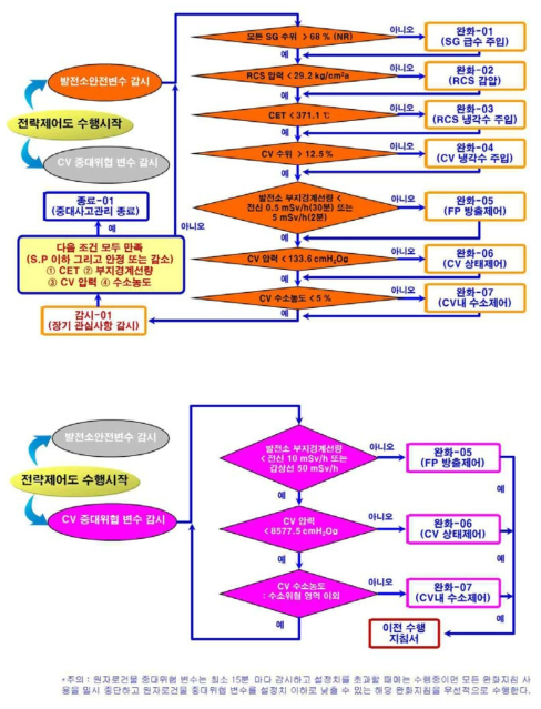 중대사고관리지침서 전략수행제어도(제어-01 수행단계)