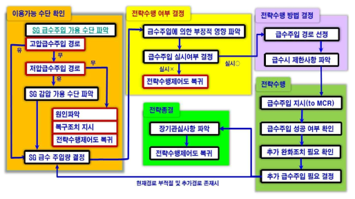 발전소정전 및 급수완전상실 복합사고 시 중대사고관리지침서 적용(완화-01)