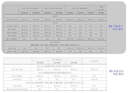 증기발생기 급수주입 가용 수단 파악 절차