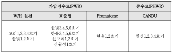 가동 중 원전의 부지별 노형 유형