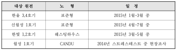 현장조사 대상 및 일정