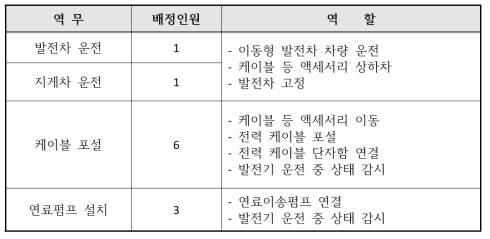 이동형 발전차 운영을 위한 비상대기조 구성