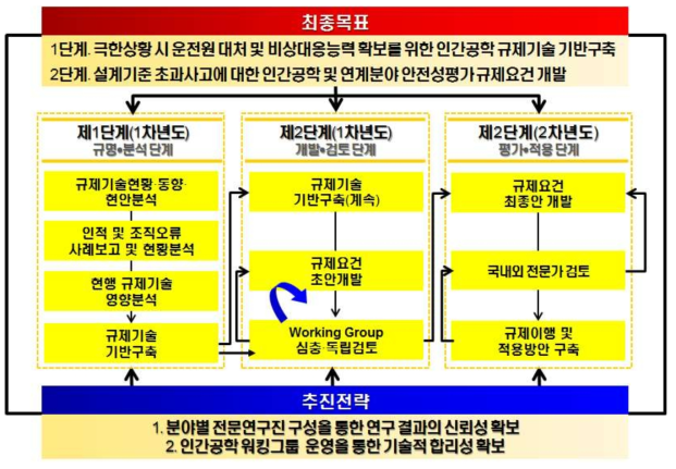 인간공학 규제지침 개발 추진체계