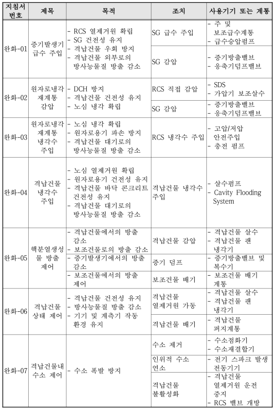 OPR1000(+) 노형의 중대사고관리전략