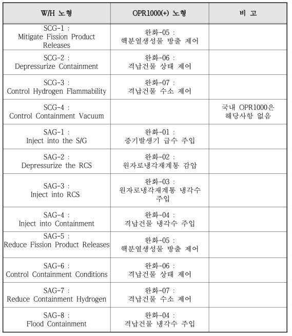 W/H와 OPR1000(+) 노형 간 중대사고 관리전략 비교