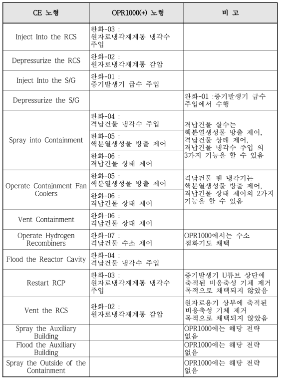 CE와 OPR1000(+) 노형간 중대사고 관리전략 비교