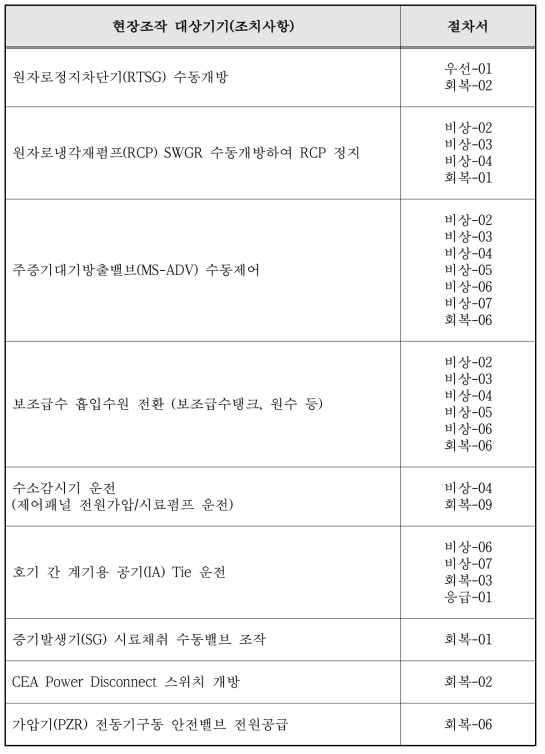 비상운전절차 및 중대사고관리지침서에 기술된 현장 조치 사항의 예(OPR1000(+))