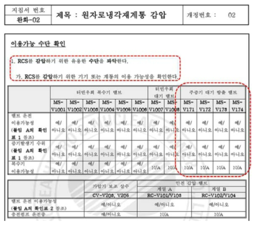 중대사고관리지침서에서의 주증기대기방출밸브 이용가능성 확인