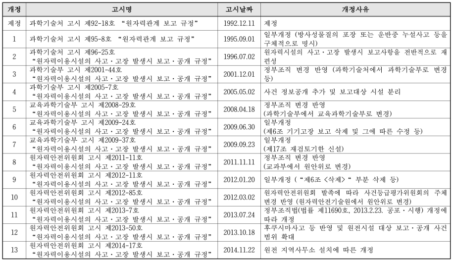 원자력이용시설의 보고·공개 규정 고시 개정 이력 및 사유