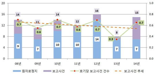 2008년∼2014년 보고대상사건 발생 추이