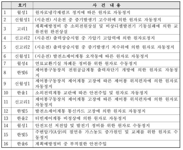 2012년도 보고대상 사건 목록