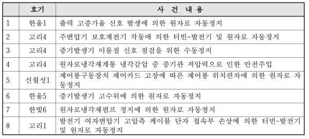 2013년도 보고대상 사건 목록