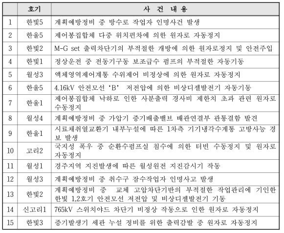 2014년도 보고대상 사건 목록