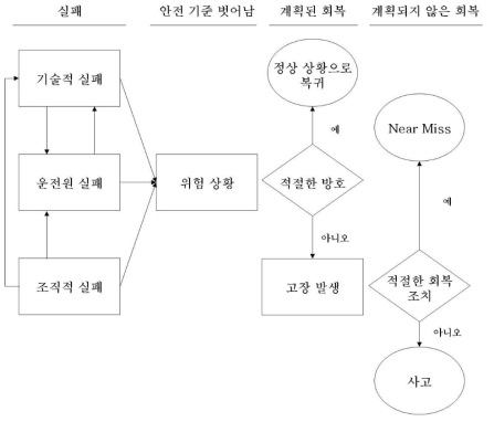 고장 원인 모델