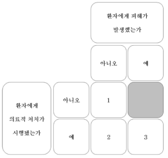 사건 형태에 따른 분류 체계