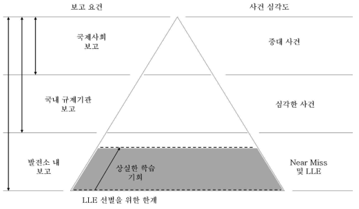 원자력 안전에 영향을 미치는 사건과 그렇지 않은 사건간 관계