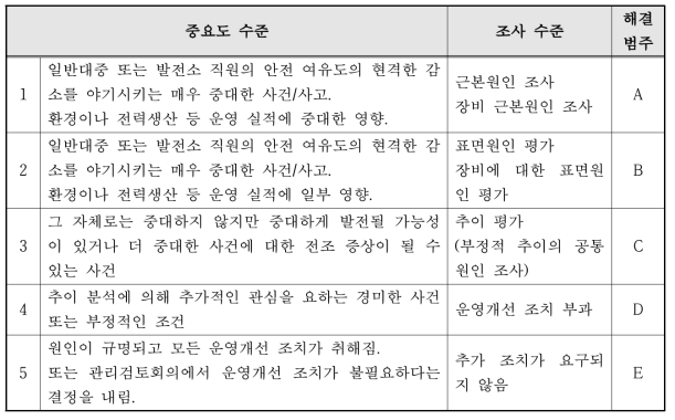 사건에 대한 조사수준