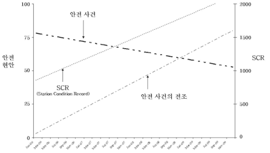 SCR 발생, 안전 전조증상 확인 및 안전사건 발생 빈도