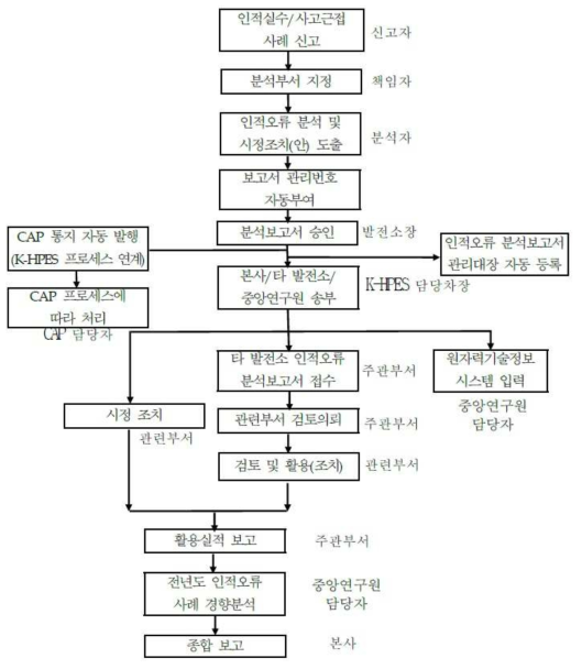 인적행위 개선관리 흐름