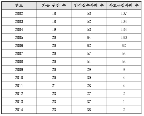 국내 원전에서의 연도별 사고근접 사례 보고 건수