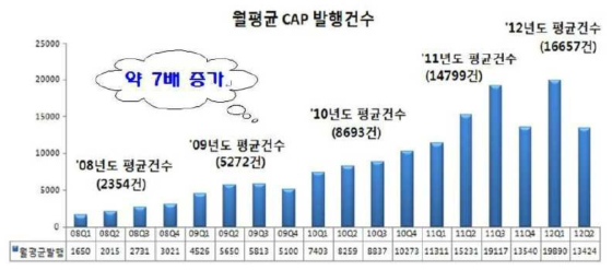 월평균 CAP 발행 건수