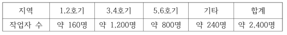 후쿠시마 원전 지진 발생 시 상주 작업자 인원