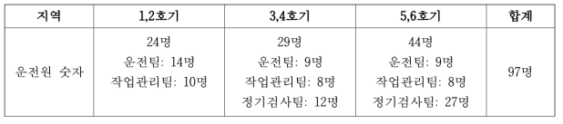 후쿠시마 제1원전 사고 시 주제어실 운전원 현황