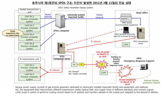 후쿠시마 제1원전 SPDS 네트워크 구성도 [3.4-1]