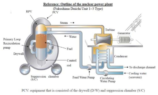 후쿠시마 제1원전 개략도 [3.4-1]