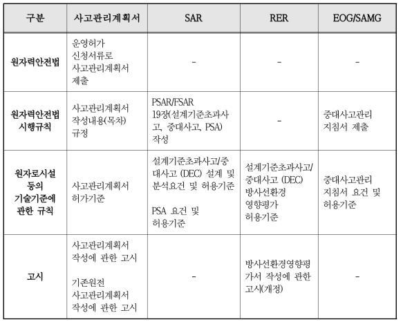 중대사고 관리 법령체계 구성방향(안)