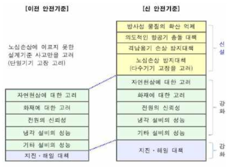 일본 신안전기준 시행에 따른 변화