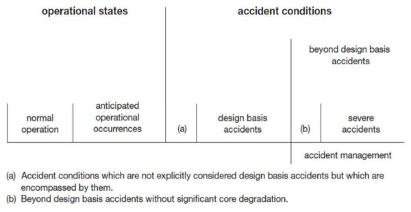 결정론적 관점에서의 설계기준사고, 설계기준초과사고, 중대사고의 개념 [3.6-4]