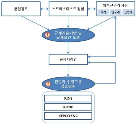 인간공학 규제지침 개발 과정 및 방법 [3.6-5]